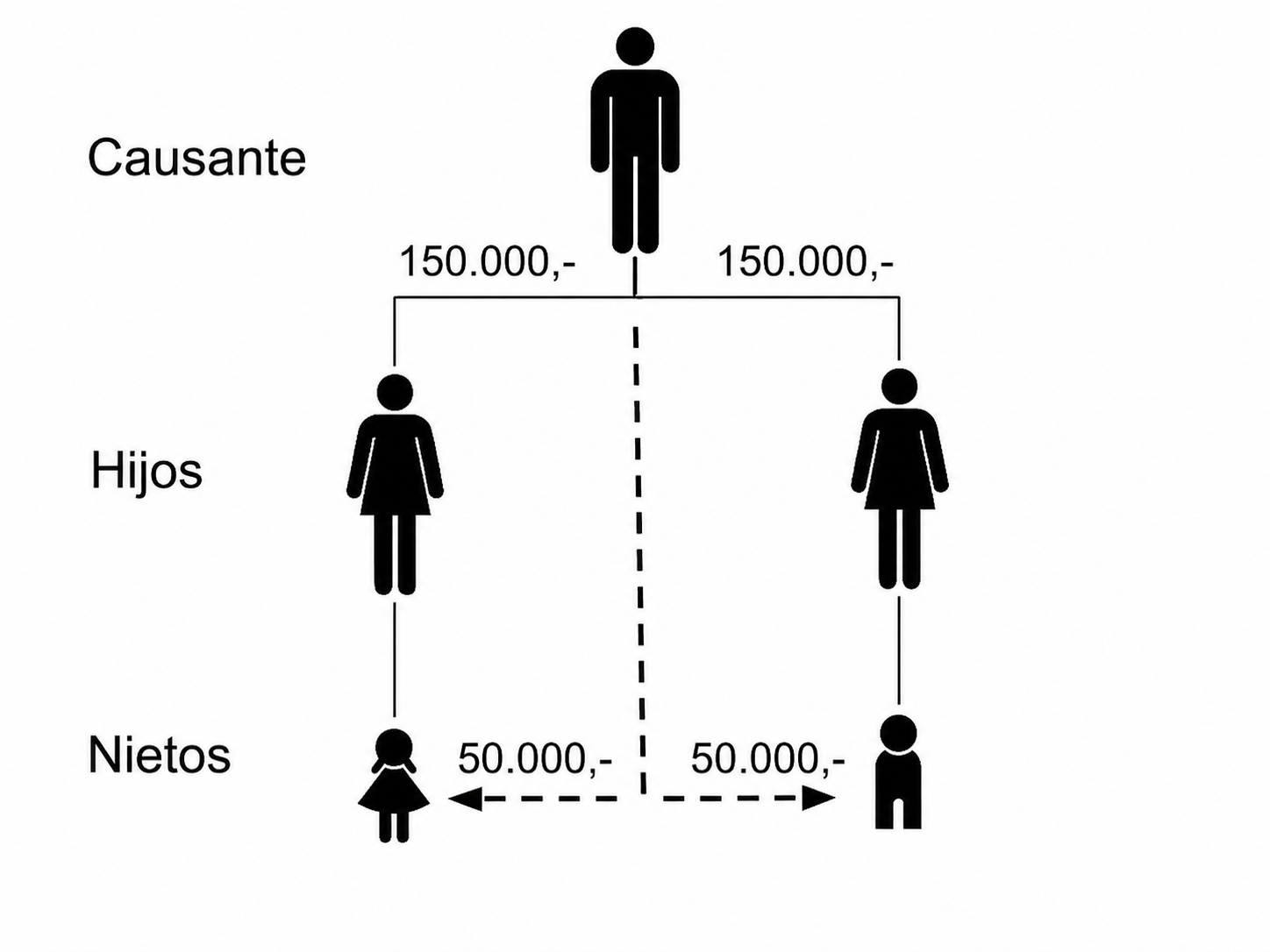 impuestos hijos y nietos
