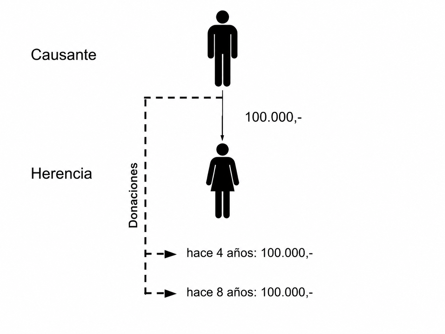 impuestos donaciones
