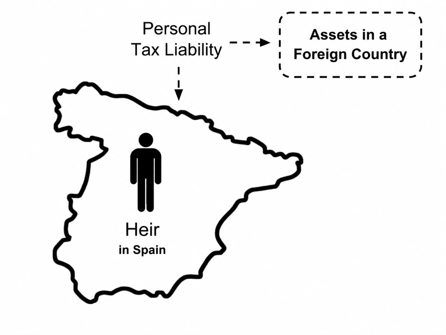 personal inheritance tax liability