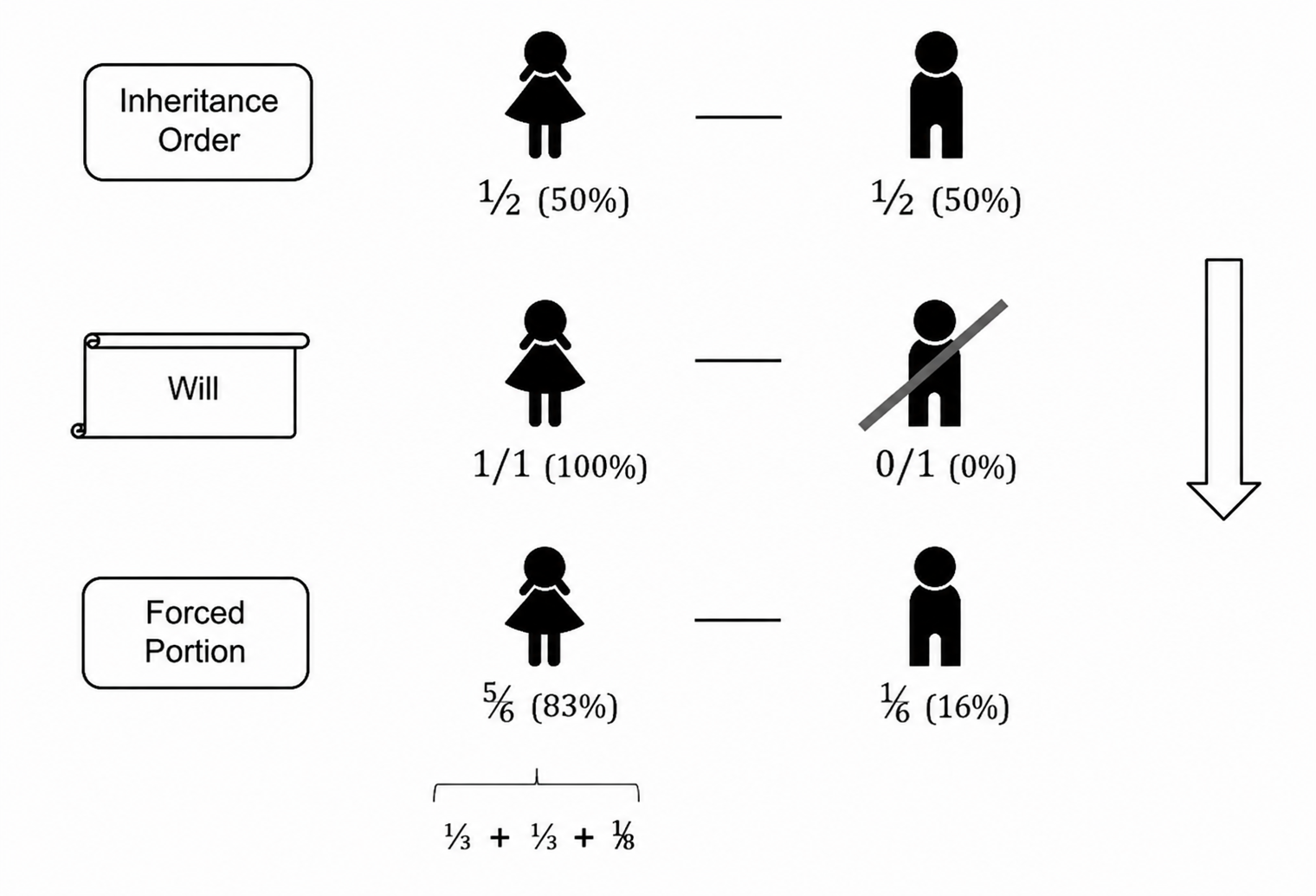 Erben Strict compulsory portion 2 Kinder SP web