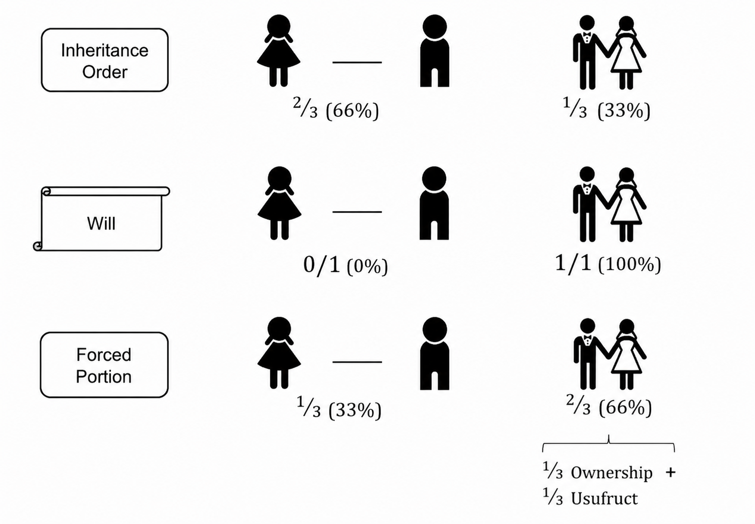 Erben Strict compulsory portion 2 Kinder und Ehepartner SP web