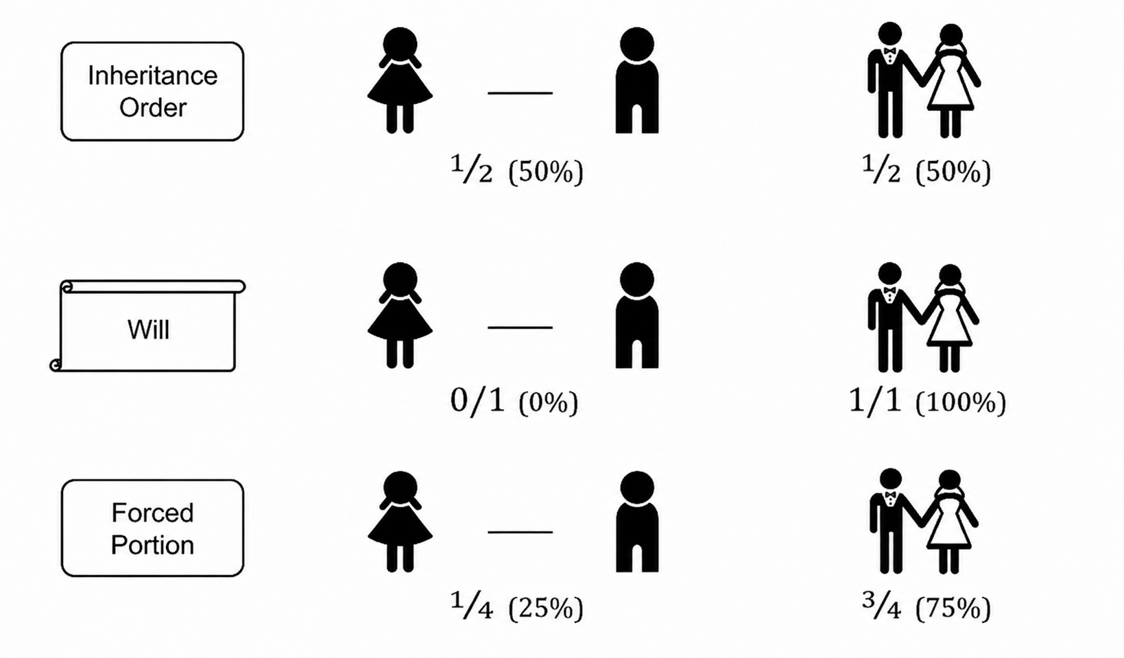 Erben Strict compulsory portion 2 Kinder und Ehepartner web
