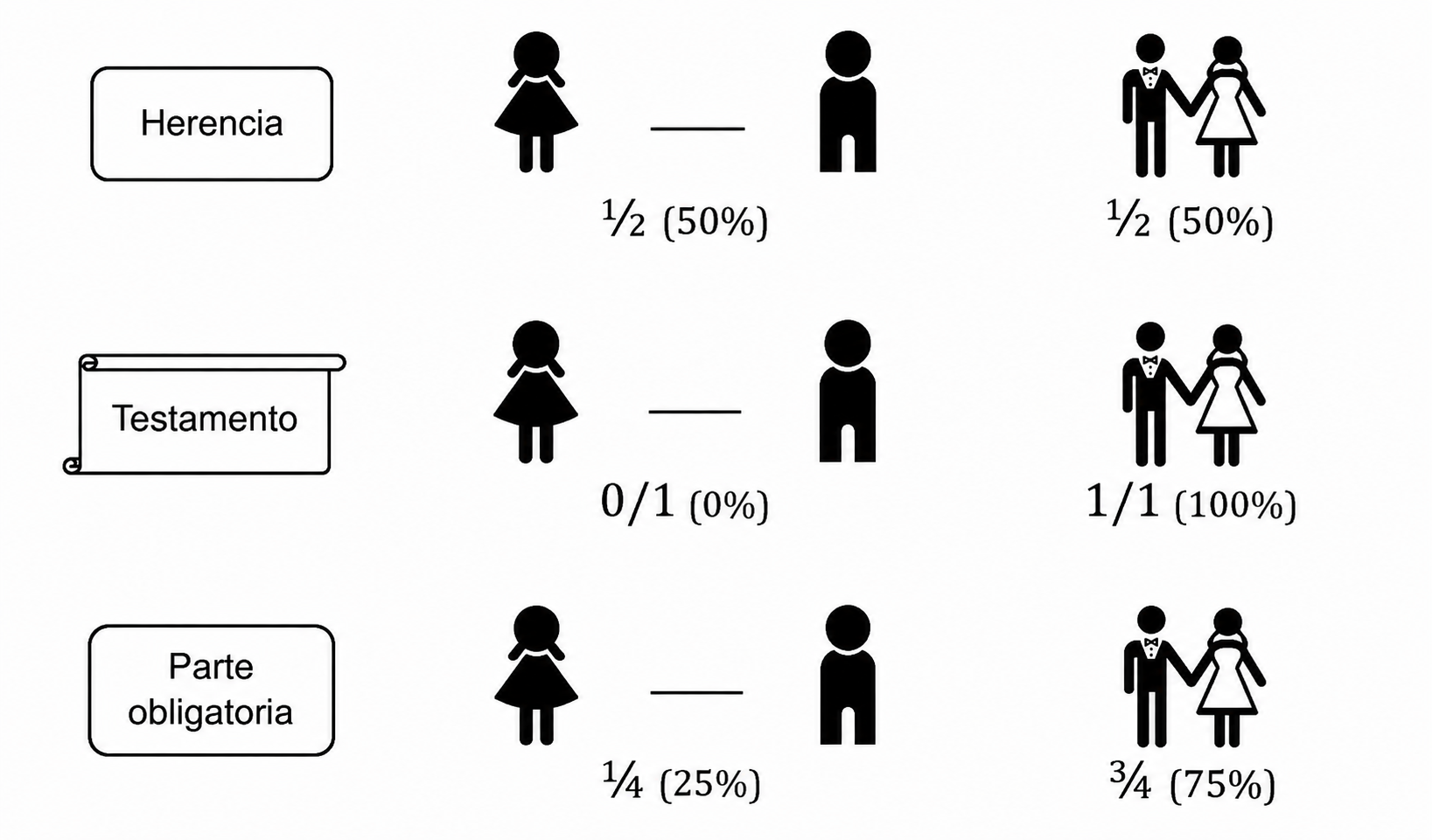 Erben Legítima estricta 2 Kinder und Ehepartner web